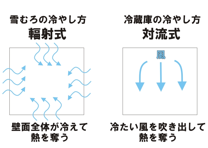 冷却のしくみ