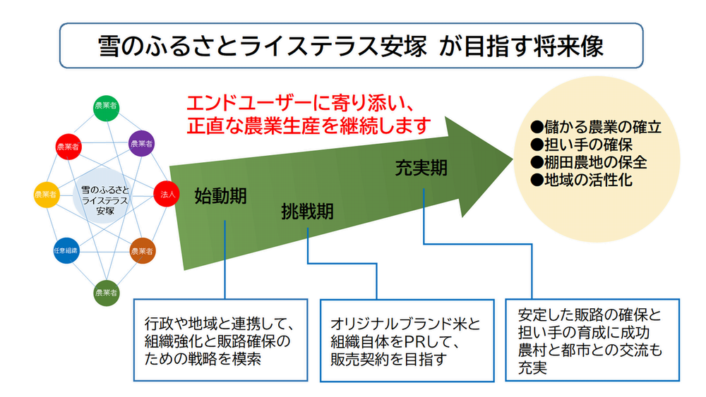 雪のふるさとライステラス安塚がめざす将来像