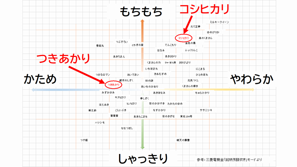 お米の品種米食味