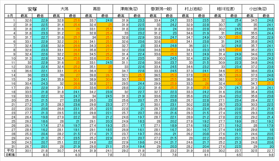 8月の最高最低気温